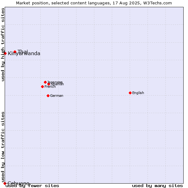 Market position of Thai vs. Kinyarwanda vs. Cebuano