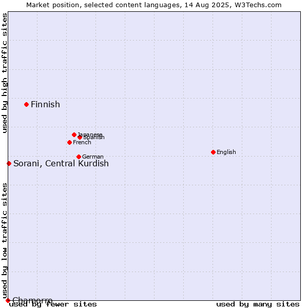 Market position of Finnish vs. Sorani, Central Kurdish vs. Chamorro