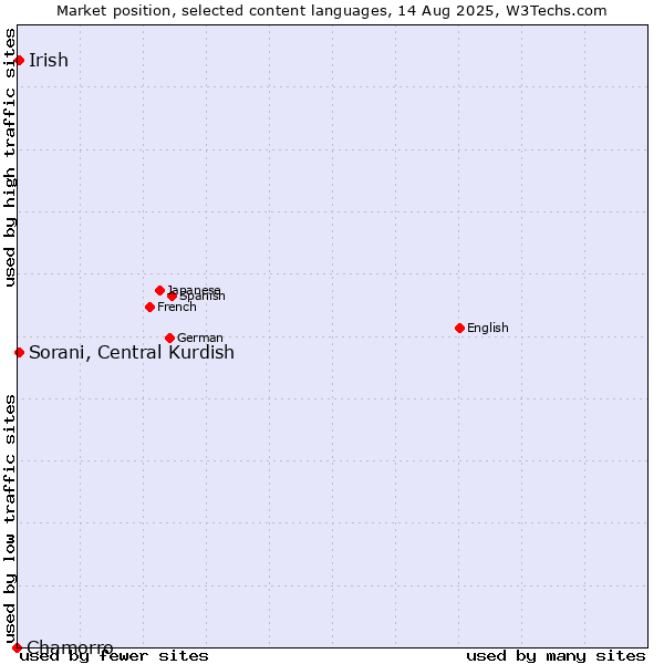 Market position of Sorani, Central Kurdish vs. Irish vs. Chamorro