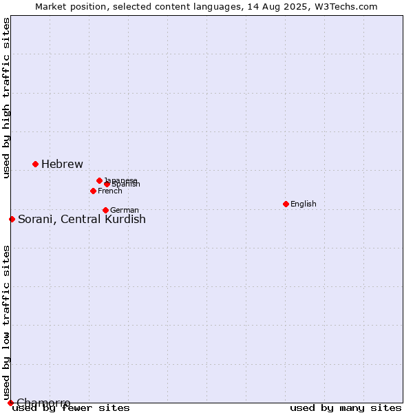 Market position of Hebrew vs. Sorani, Central Kurdish vs. Chamorro