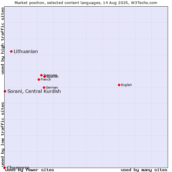 Market position of Lithuanian vs. Sorani, Central Kurdish vs. Chamorro
