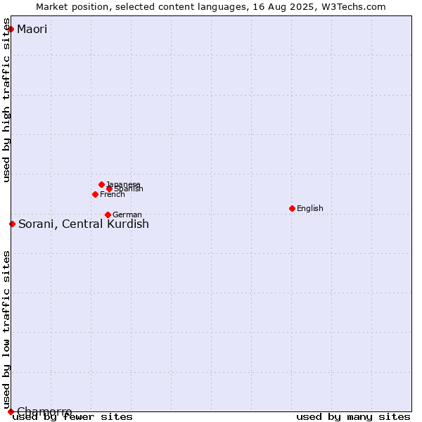 Market position of Sorani, Central Kurdish vs. Maori vs. Chamorro