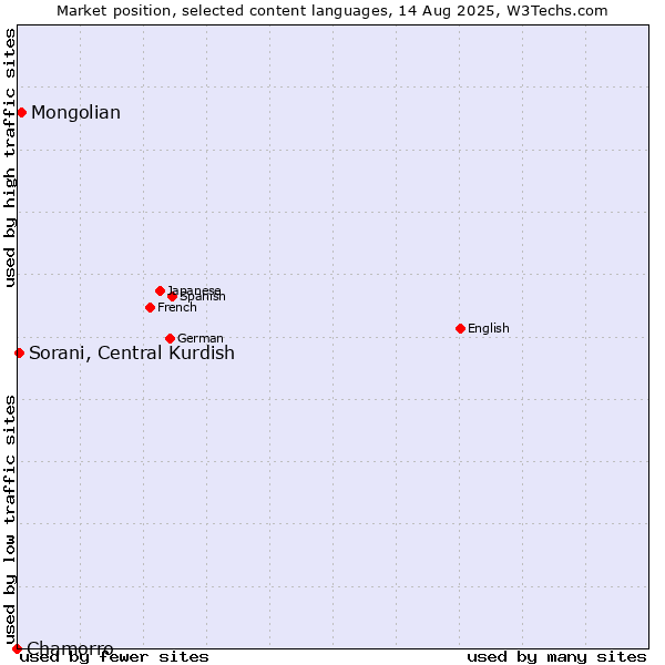 Market position of Mongolian vs. Sorani, Central Kurdish vs. Chamorro