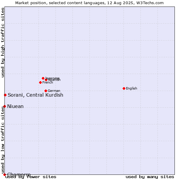 Market position of Sorani, Central Kurdish vs. Niuean vs. Chamorro
