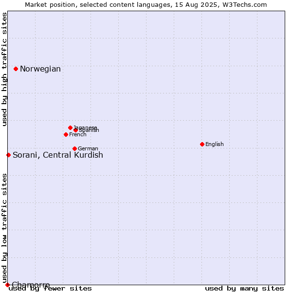 Market position of Norwegian vs. Sorani, Central Kurdish vs. Chamorro