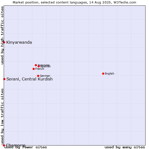 Market position of Sorani, Central Kurdish vs. Kinyarwanda vs. Chamorro