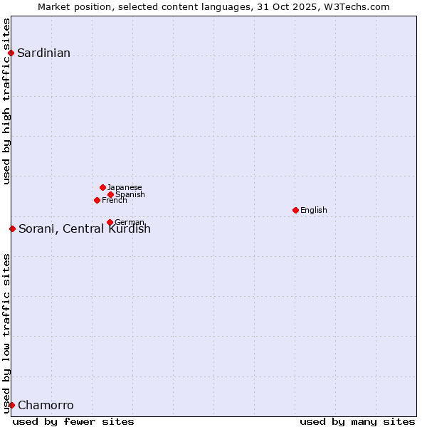 Market position of Sorani, Central Kurdish vs. Chamorro vs. Sardinian