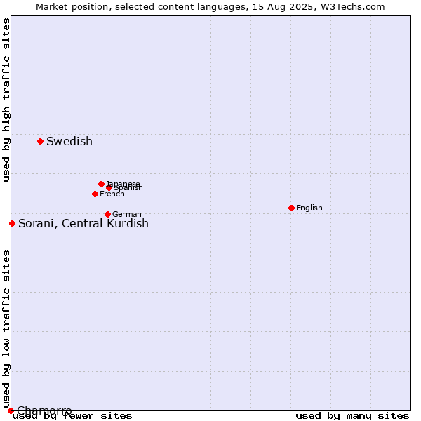 Market position of Swedish vs. Sorani, Central Kurdish vs. Chamorro