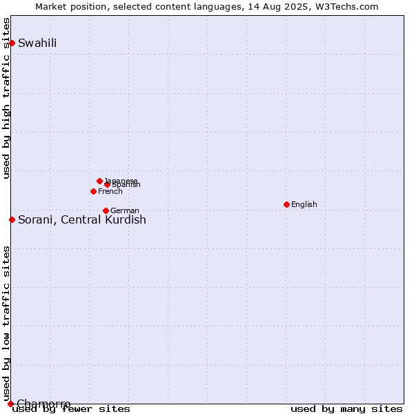 Market position of Swahili vs. Sorani, Central Kurdish vs. Chamorro