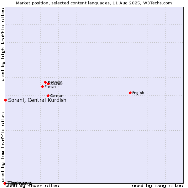 Market position of Sorani, Central Kurdish vs. Tigrinya vs. Chamorro