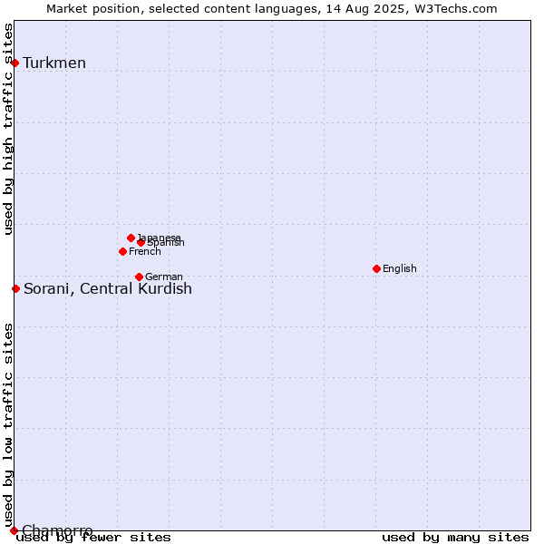 Market position of Sorani, Central Kurdish vs. Turkmen vs. Chamorro
