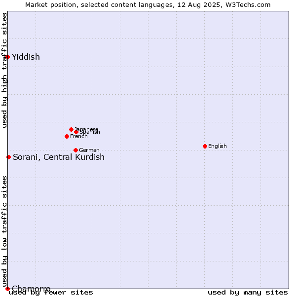 Market position of Sorani, Central Kurdish vs. Yiddish vs. Chamorro