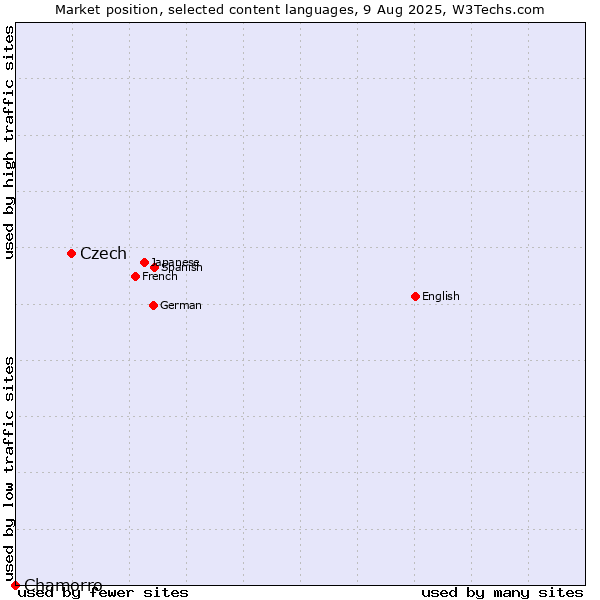 Market position of Czech vs. Chamorro