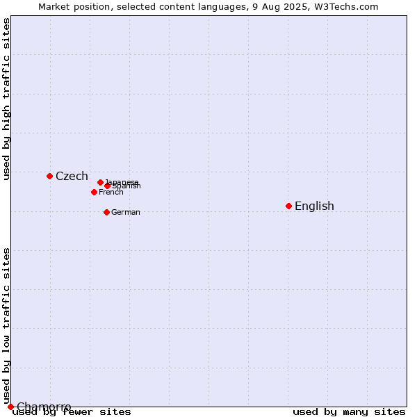 Market position of English vs. Czech vs. Chamorro