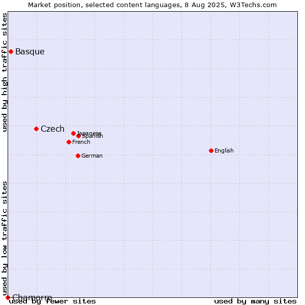 Market position of Czech vs. Basque vs. Chamorro