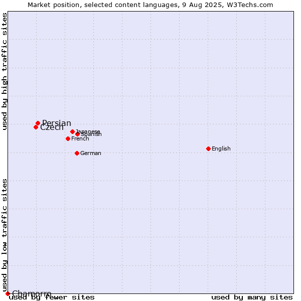 Market position of Persian vs. Czech vs. Chamorro