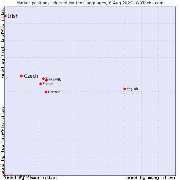 Market position of Czech vs. Irish vs. Chamorro