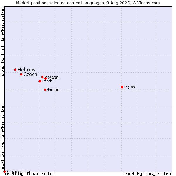Market position of Czech vs. Hebrew vs. Chamorro