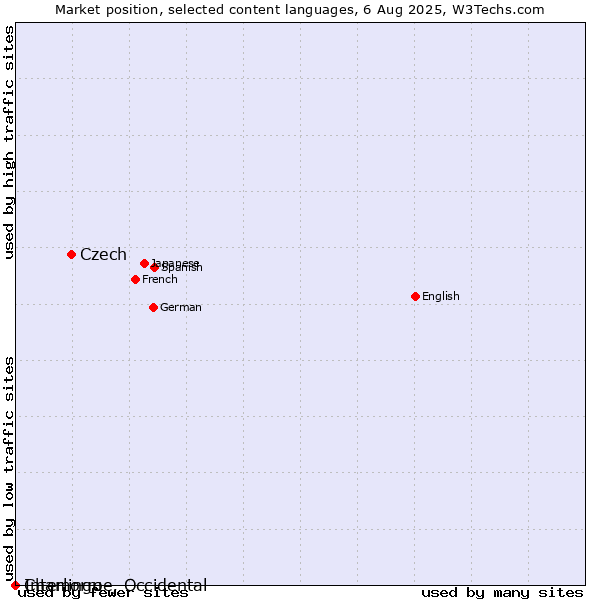 Market position of Czech vs. Chamorro vs. Interlingue, Occidental