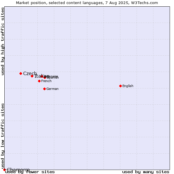 Market position of Italian vs. Czech vs. Chamorro