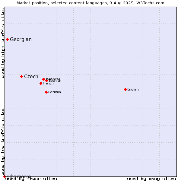 Market position of Czech vs. Georgian vs. Chamorro