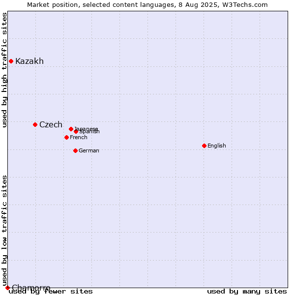 Market position of Czech vs. Kazakh vs. Chamorro