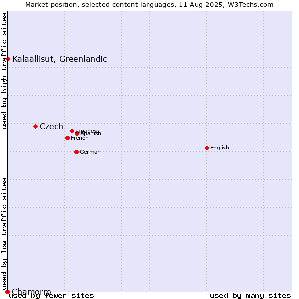 Market position of Czech vs. Kalaallisut, Greenlandic vs. Chamorro