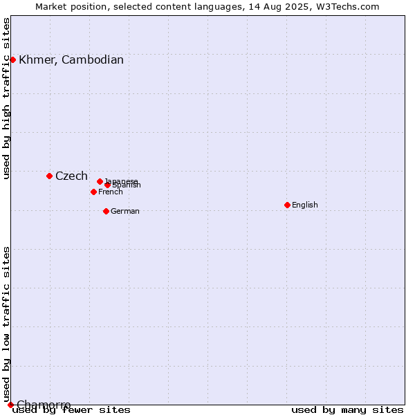 Market position of Czech vs. Khmer, Cambodian vs. Chamorro