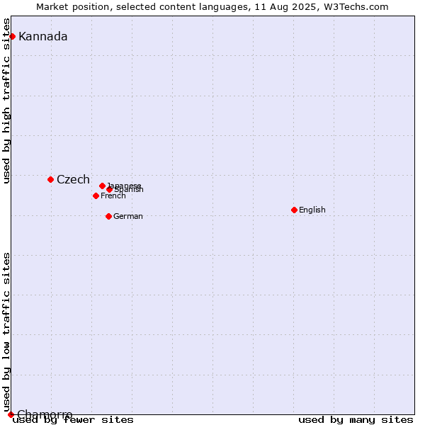Market position of Czech vs. Kannada vs. Chamorro