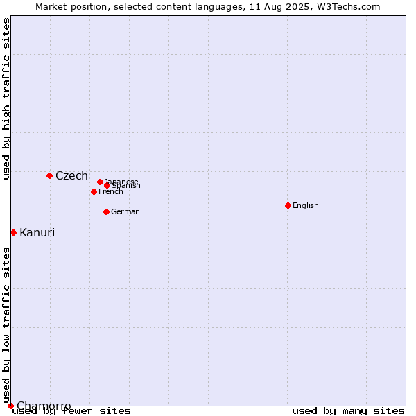 Market position of Czech vs. Kanuri vs. Chamorro