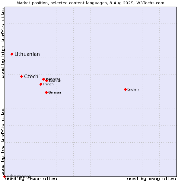 Market position of Czech vs. Lithuanian vs. Chamorro