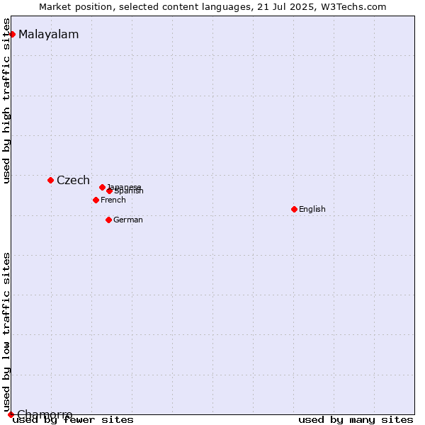 Market position of Czech vs. Malayalam vs. Chamorro