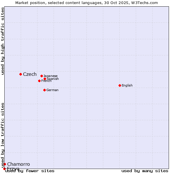 Market position of Czech vs. Chamorro vs. Erzya