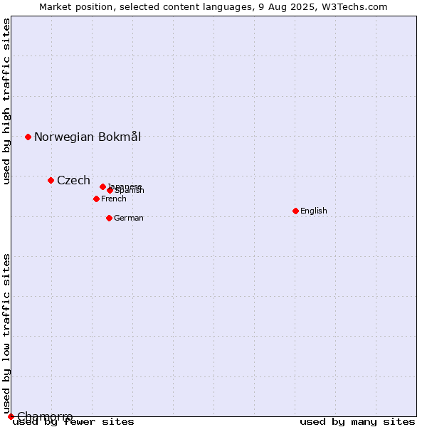 Market position of Czech vs. Norwegian Bokmål vs. Chamorro