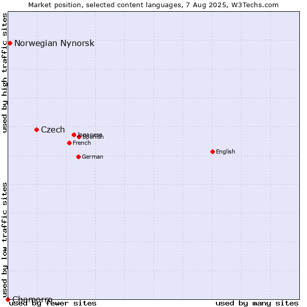 Market position of Czech vs. Norwegian Nynorsk vs. Chamorro