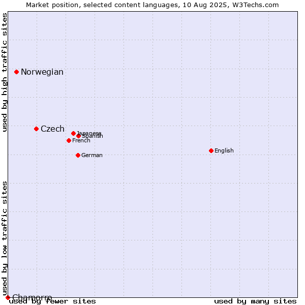 Market position of Czech vs. Norwegian vs. Chamorro
