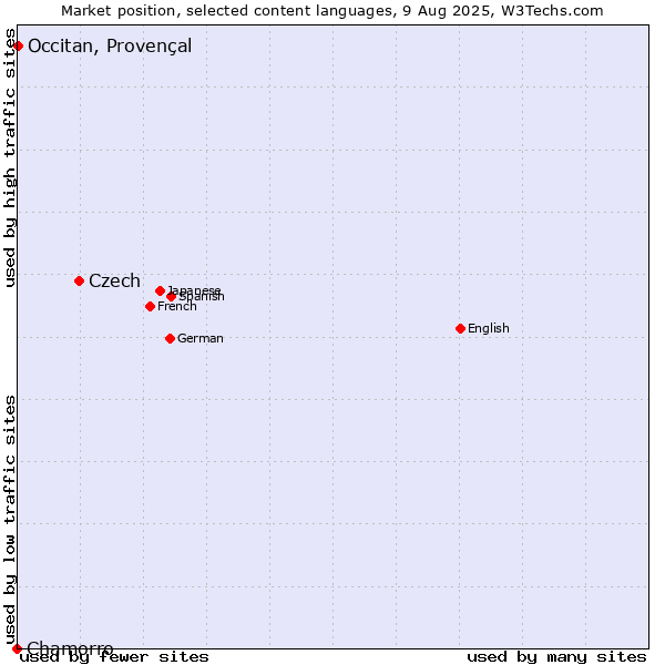 Market position of Czech vs. Chamorro vs. Occitan, Provençal