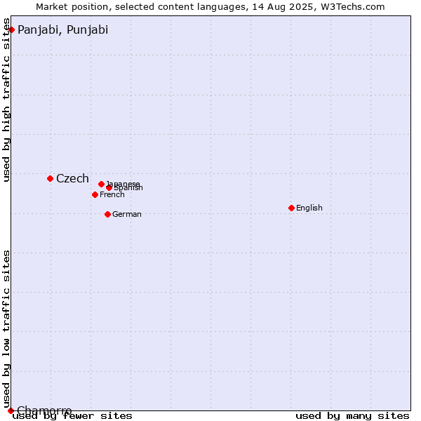 Market position of Czech vs. Panjabi, Punjabi vs. Chamorro