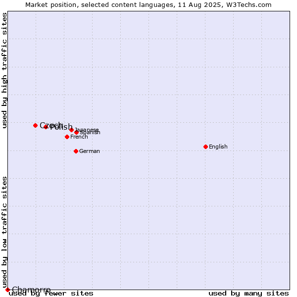 Market position of Polish vs. Czech vs. Chamorro