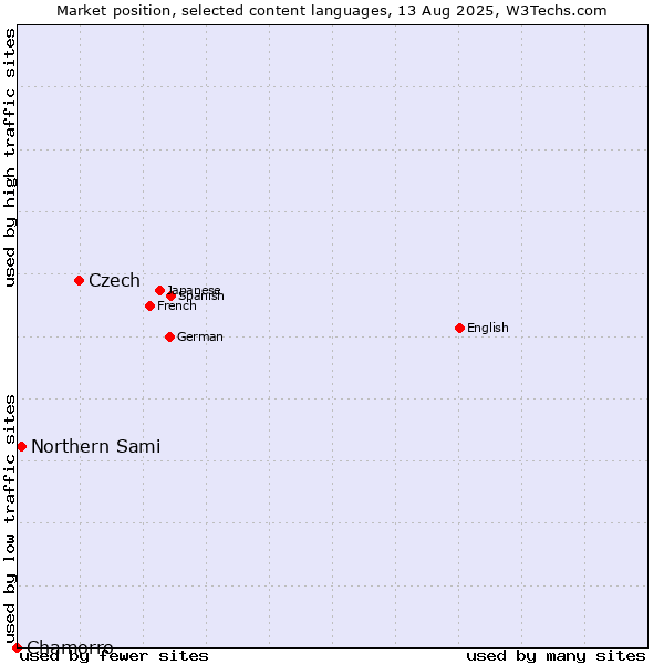 Market position of Czech vs. Northern Sami vs. Chamorro