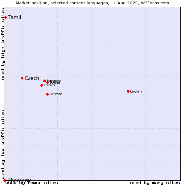 Market position of Czech vs. Tamil vs. Chamorro