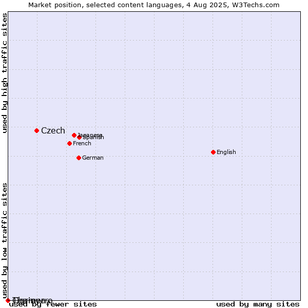 Market position of Czech vs. Chamorro vs. Tigrinya