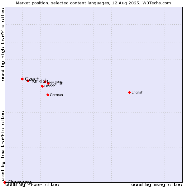 Market position of Turkish vs. Czech vs. Chamorro