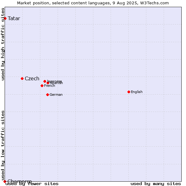 Market position of Czech vs. Tatar vs. Chamorro