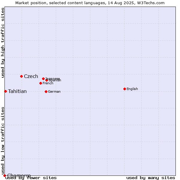 Market position of Czech vs. Tahitian vs. Chamorro