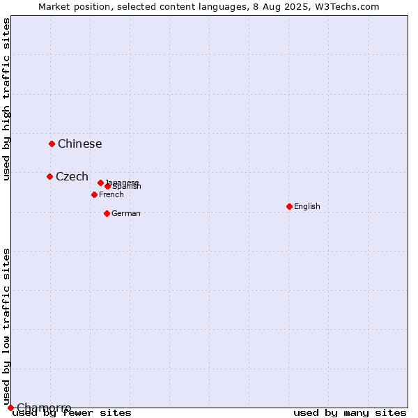 Market position of Chinese vs. Czech vs. Chamorro