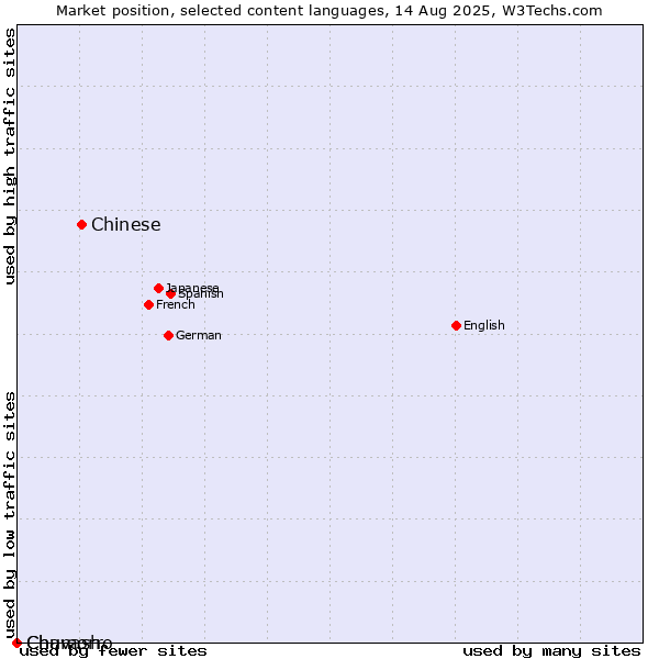 Market position of Chinese vs. Chuvash vs. Chamorro