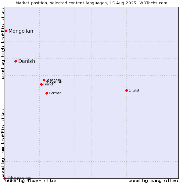 Market position of Danish vs. Mongolian vs. Chamorro
