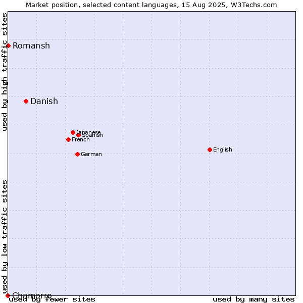 Market position of Danish vs. Romansh vs. Chamorro