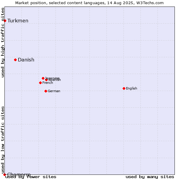 Market position of Danish vs. Turkmen vs. Chamorro